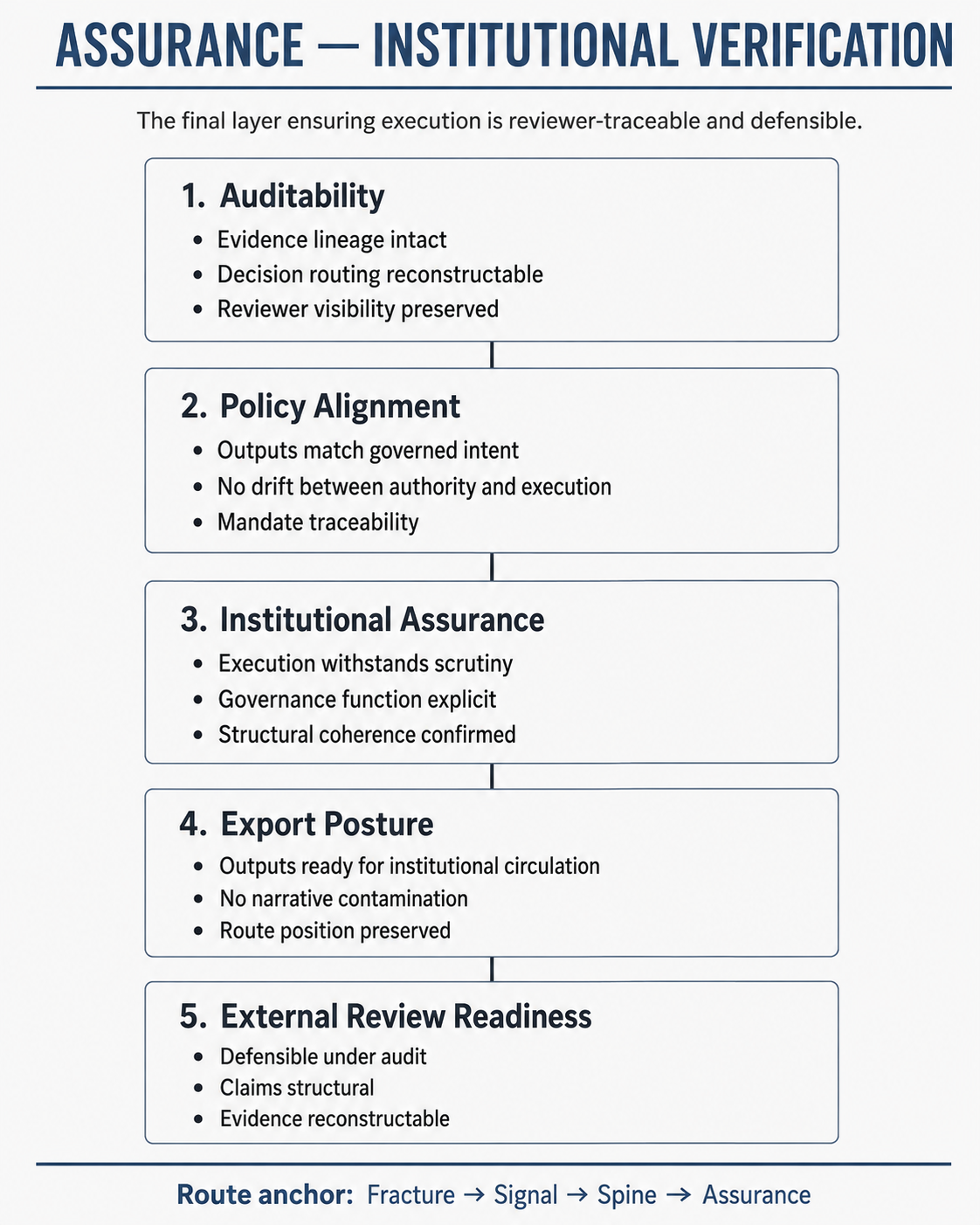 Assurance Layer — institutional verification architecture