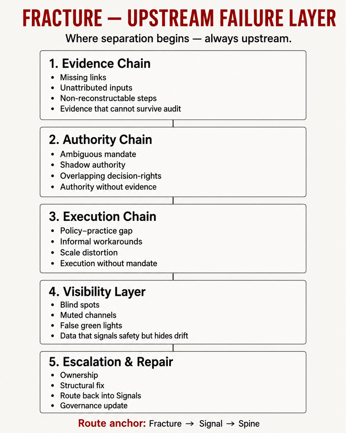 Fracture Diagram — upstream failure architecture