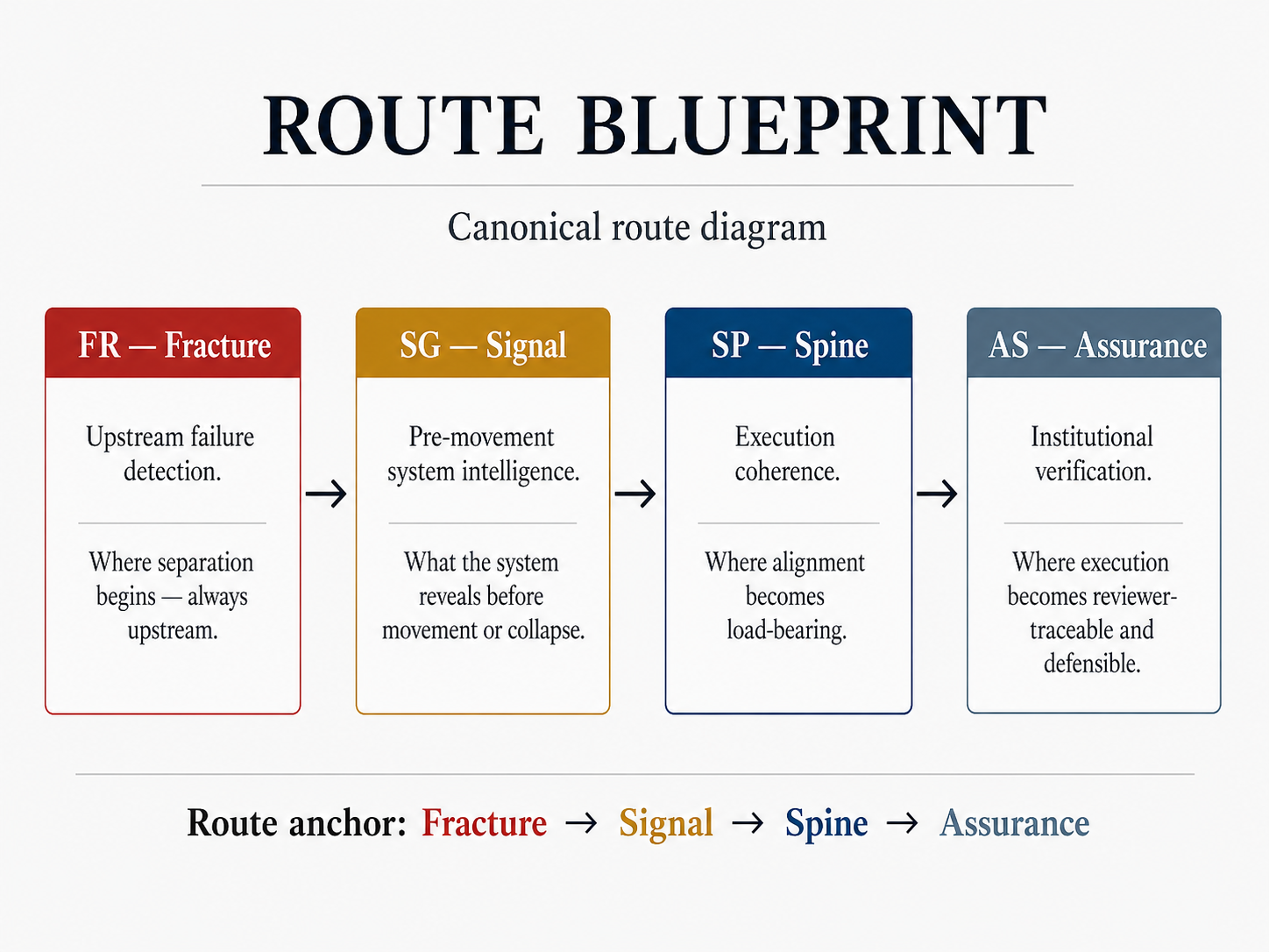 Route Blueprint — canonical route diagram