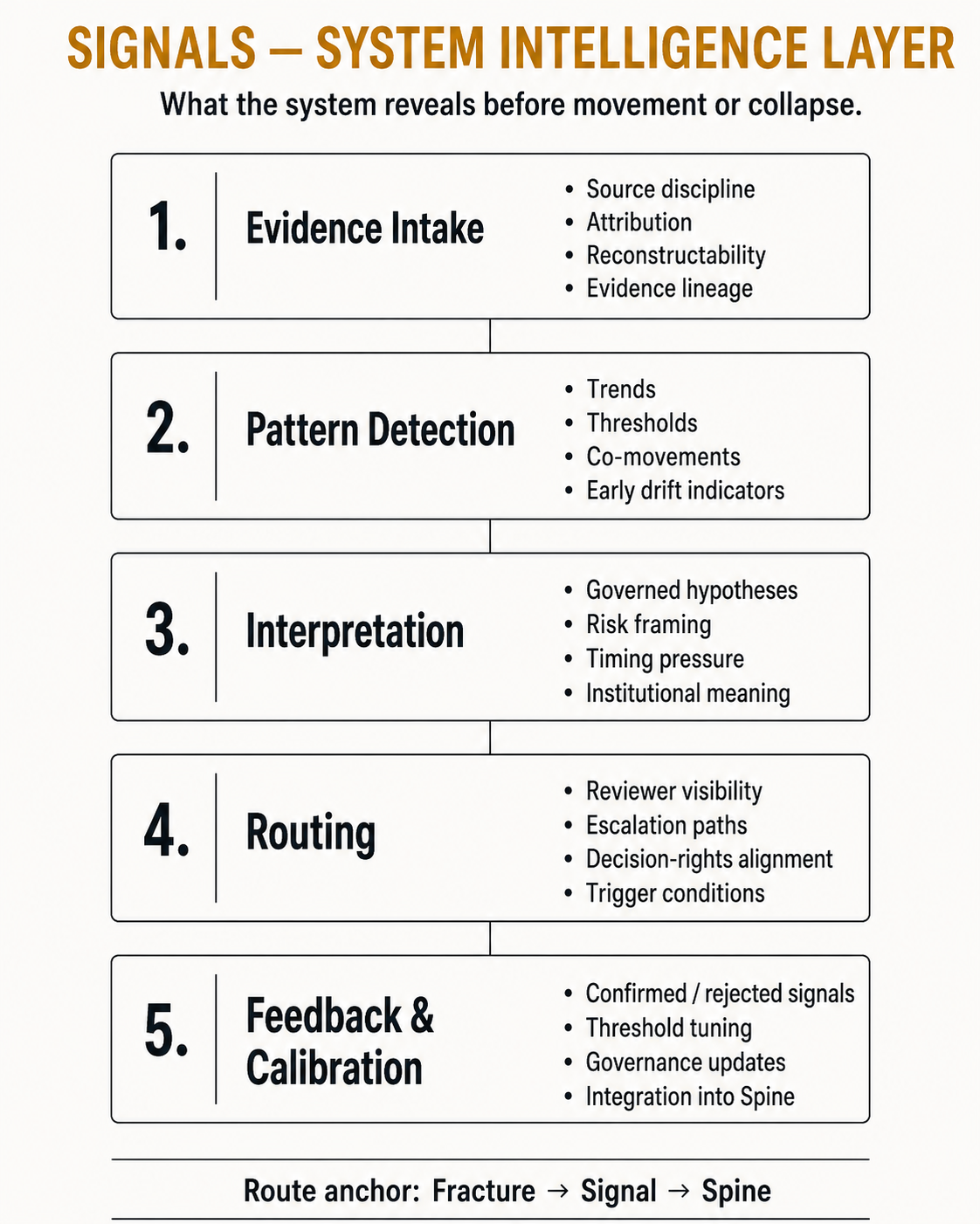 Signals Diagram — system-intelligence architecture