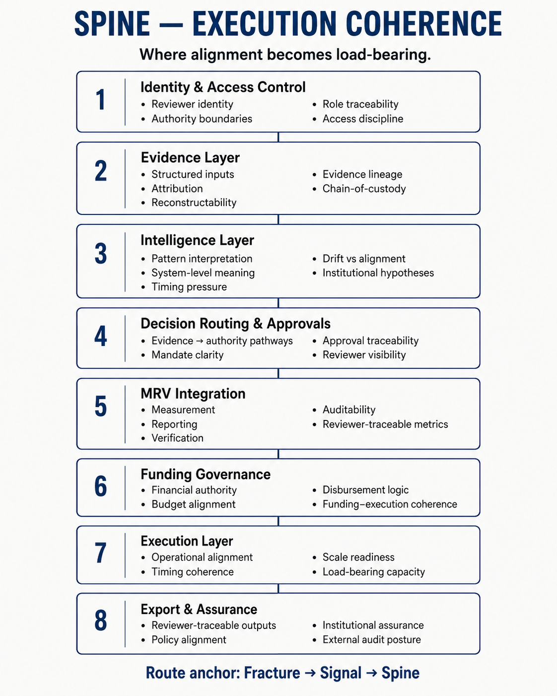 Spine Diagram — execution-coherence architecture